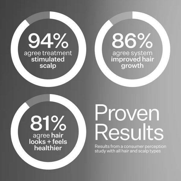 Infographic describing proven results of Act+Acre Stem Cell System