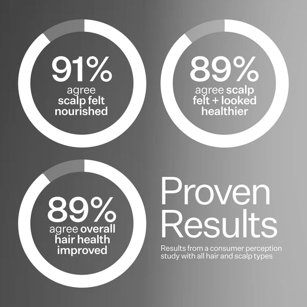 Infographic describing user proven results when using Act+Acre Dermaroller Hair System