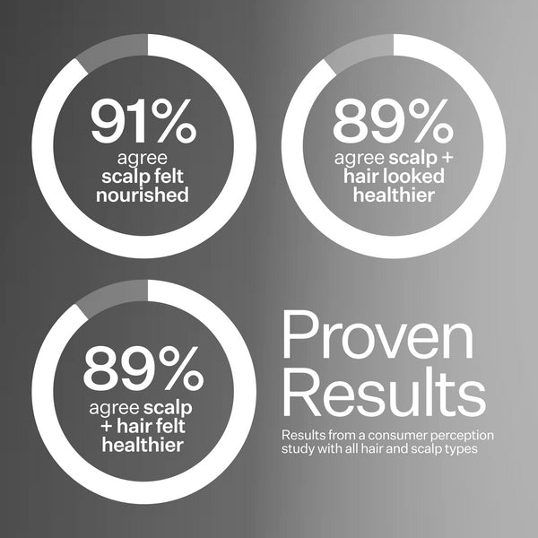 Infographic describing user proven results from Act+Acre Stem Cell Scalp Serum