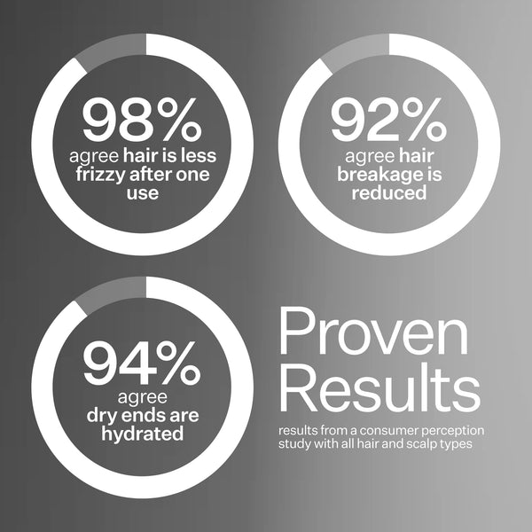 Infographic describing user proven results when using Act+Acre 2% Squalene Anti-Frizz Leave In Conditioner