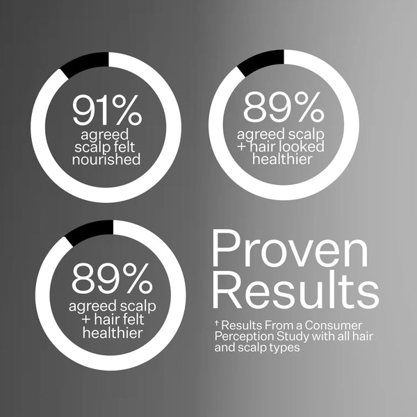 Infographic describing user proven results when using Act+Acre Stem Cell Scalp Serum