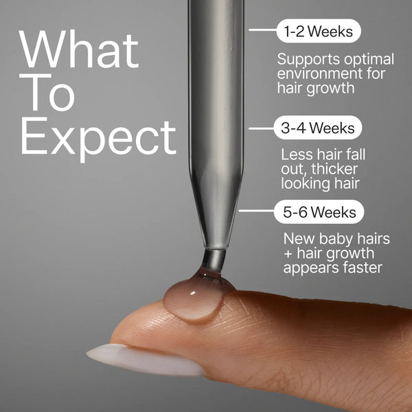 Infographic describing results timeline when using Act+Acre Stem Cell Scalp Serum