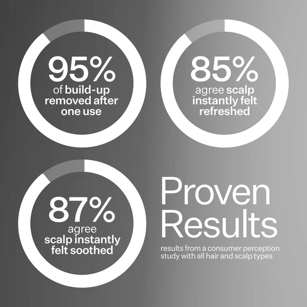 Infographic describing proven results when using Act+Acre Scalp Relief System