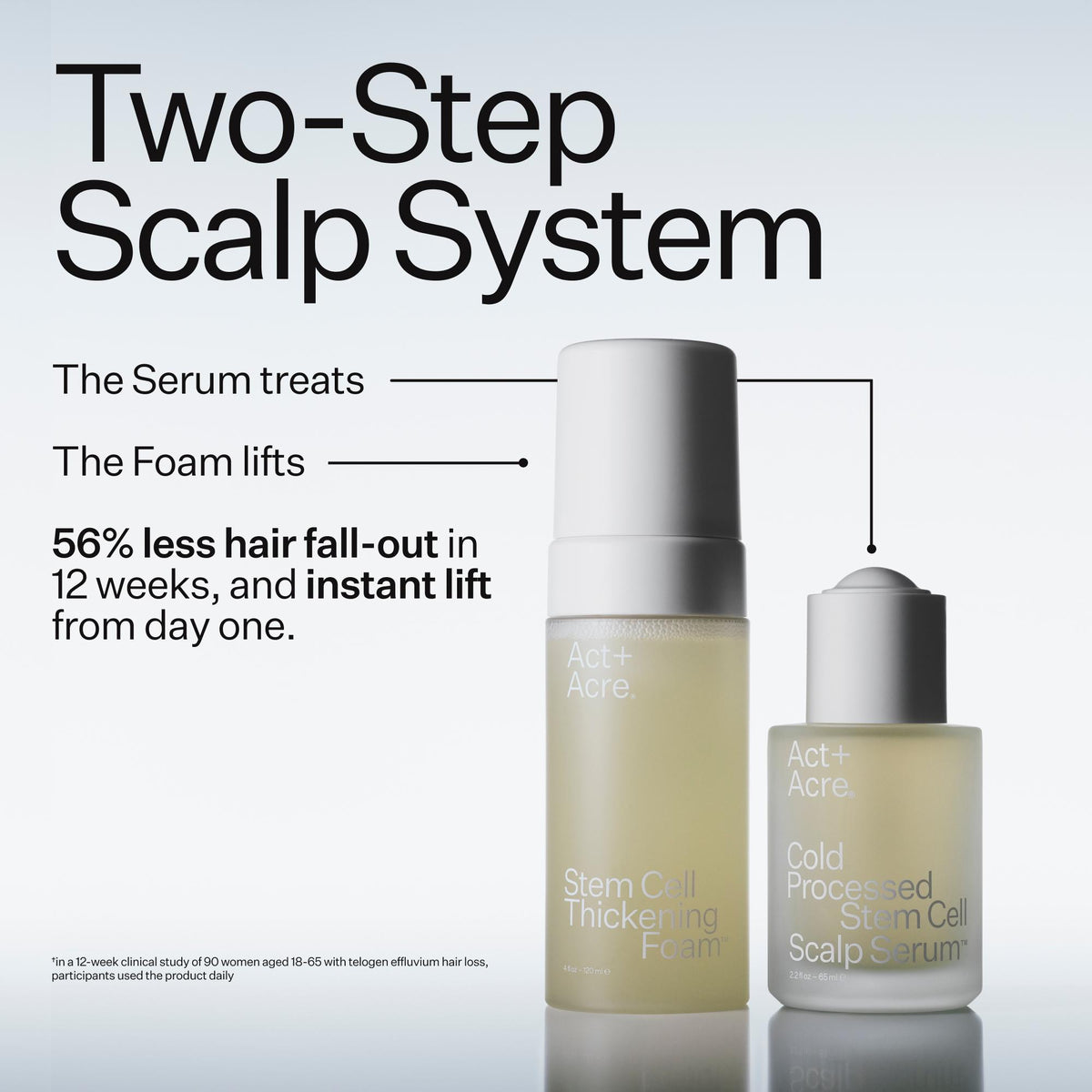 Two-step scalp system set by Act + Acre, featuring a larger bottle of Stem Cell Thickening Foam and a smaller bottle of Cold Processed Stem Cell Scalp Serum, with text explaining the two-step treatment.