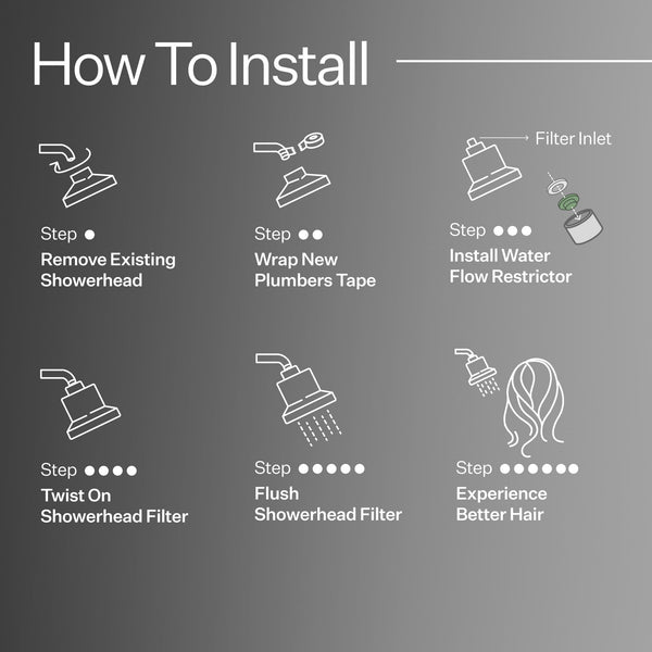 Infographic describing how to install Act+Acre Showerhead Filter