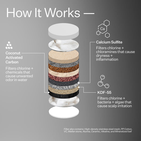 Infographic describing how Act+Acre Showerhead Filter works