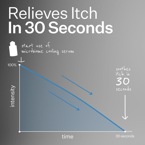 Infographic showing how Act+Acre Microbiome Cooling Scalp Serum relieves itch