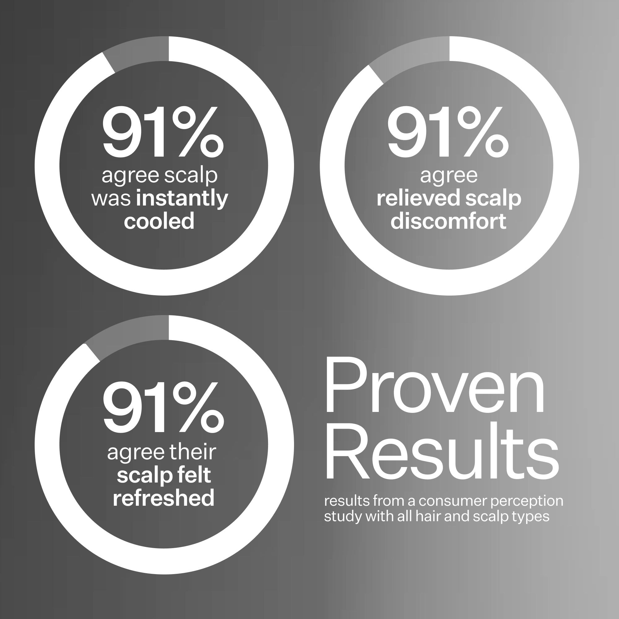 Infographic describing proven results when using Microbiome Cooling Scalp Serum