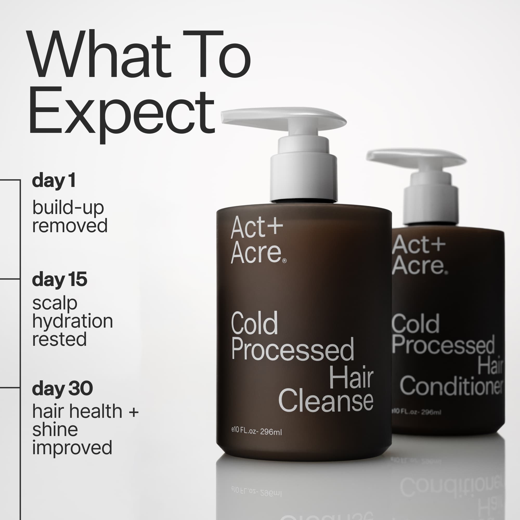 Infographic describing what to expect when using Act+Acre Hair Cleanse Shampoo