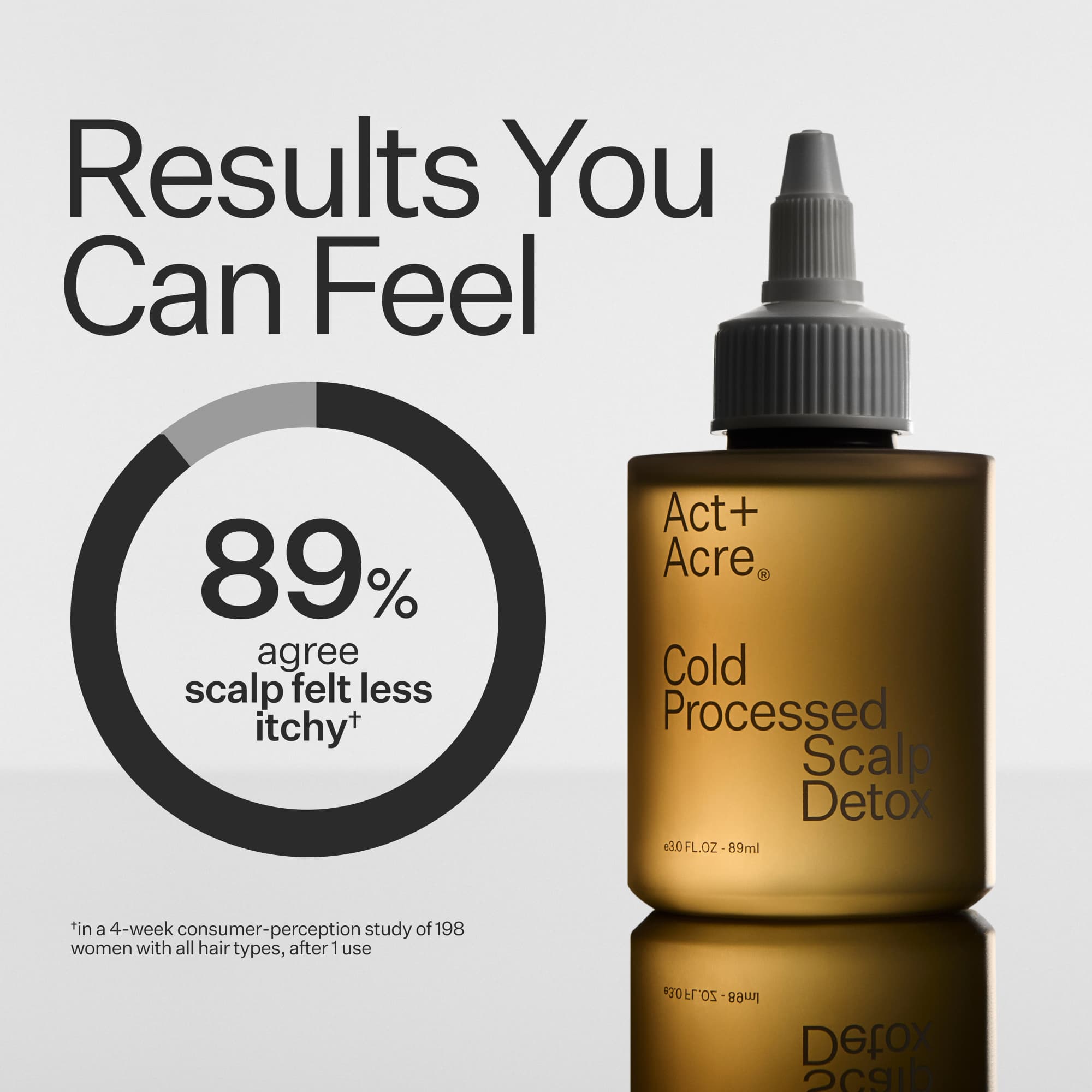 Infographic describing user proven results when using Act+Acre Vitamin E Scalp Detox Oil