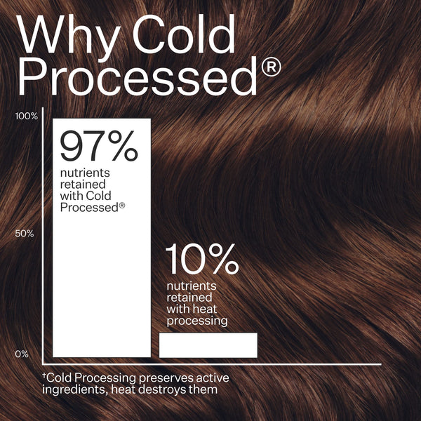 Infographic describing Act+Acre Cold Processed® production method