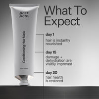 Infographic describing what to expect when using Act+Acre Conditioning Hair Mask