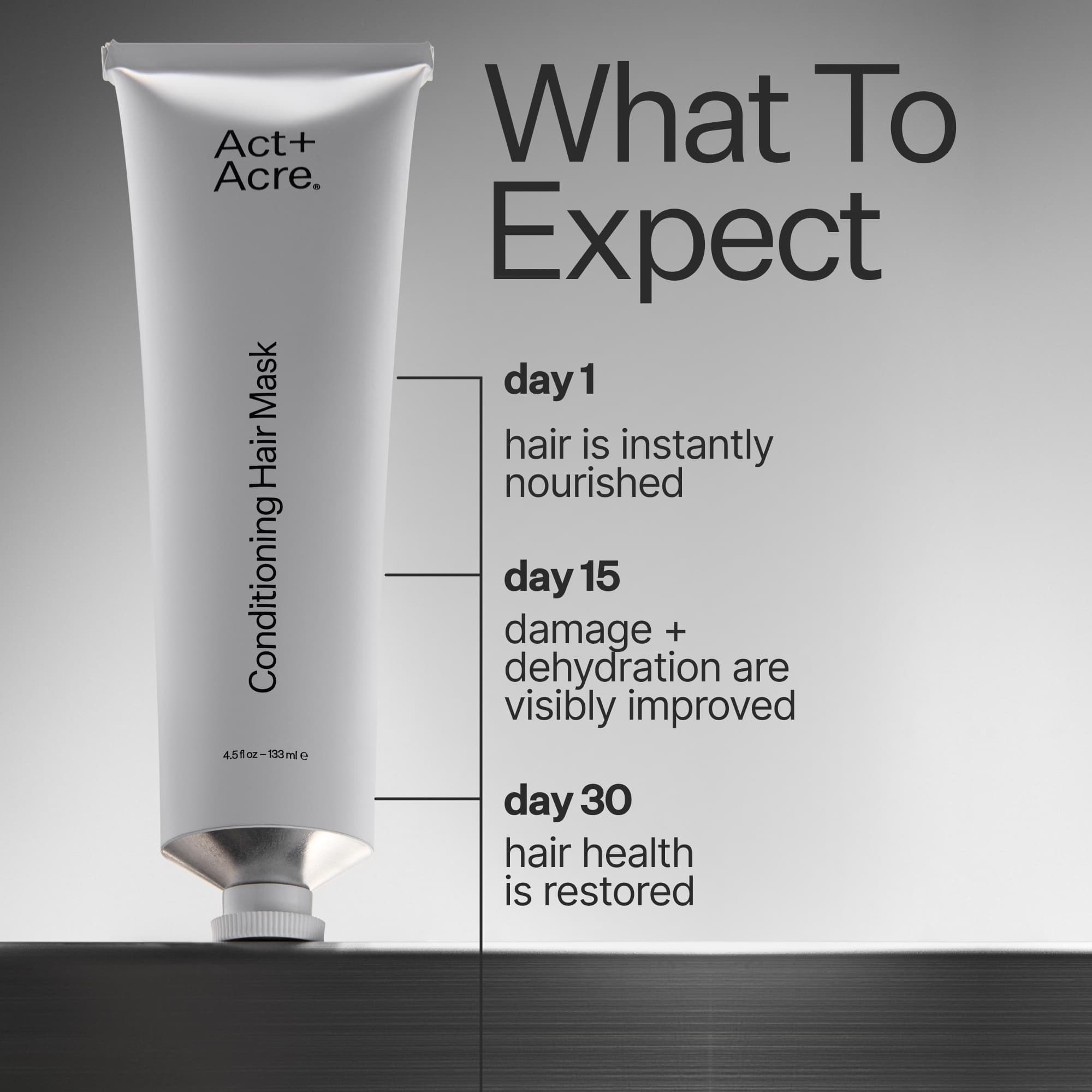 Infographic describing what to expect when using Act+Acre Conditioning Hair Mask