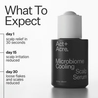 Infographic describing what to expect when using Act+Acre Microbiome Cooling Scalp Serum