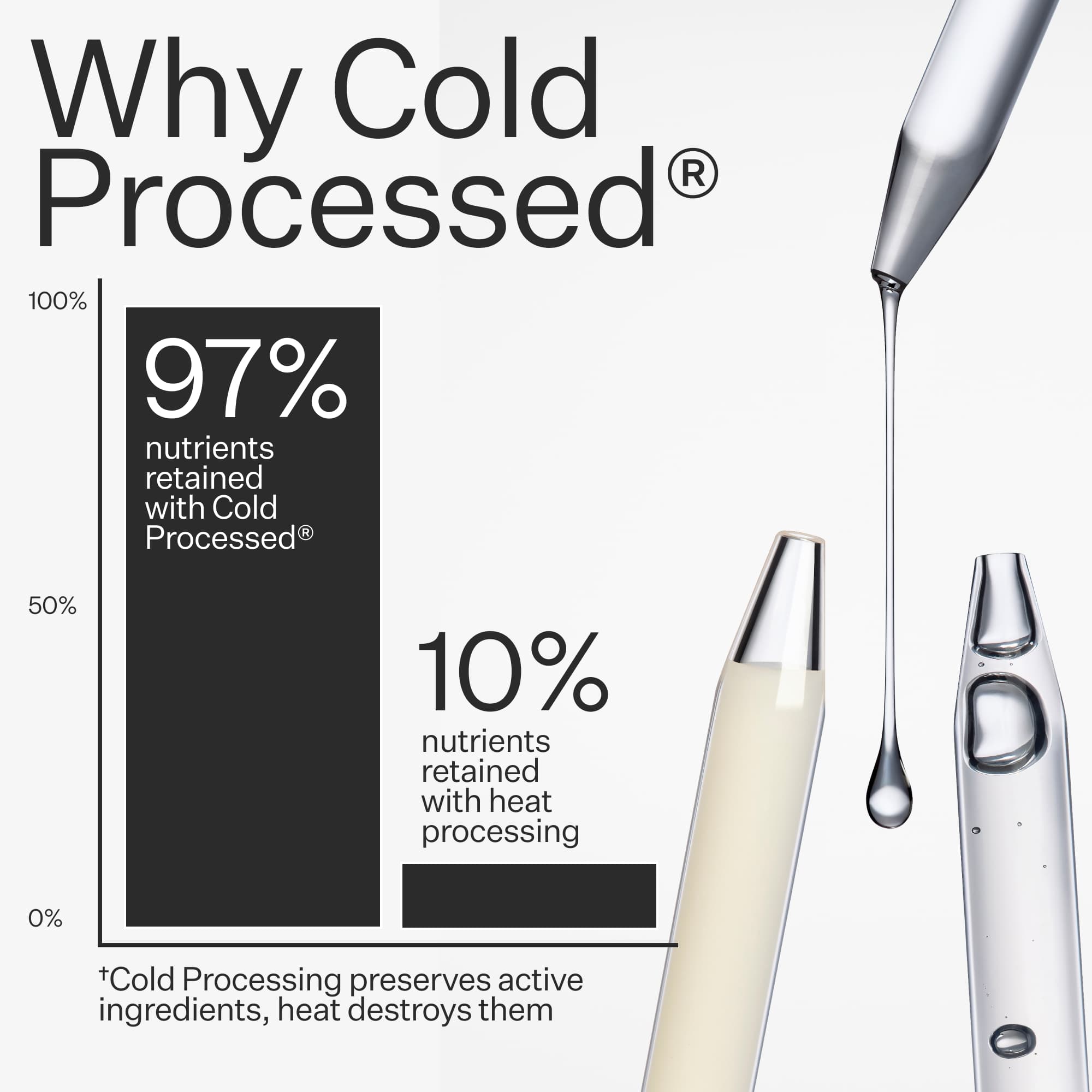Infographic describing Cold Processed® method used when making Act+Acre Microbiome Cooling Scalp Serum