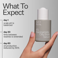 Infographic describing what to expect when using Act+Acre 4% Niacinamide Oily Scalp Serum