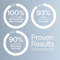 Graphical representation of scalp and hair hydration results with percentages on a light blue background.