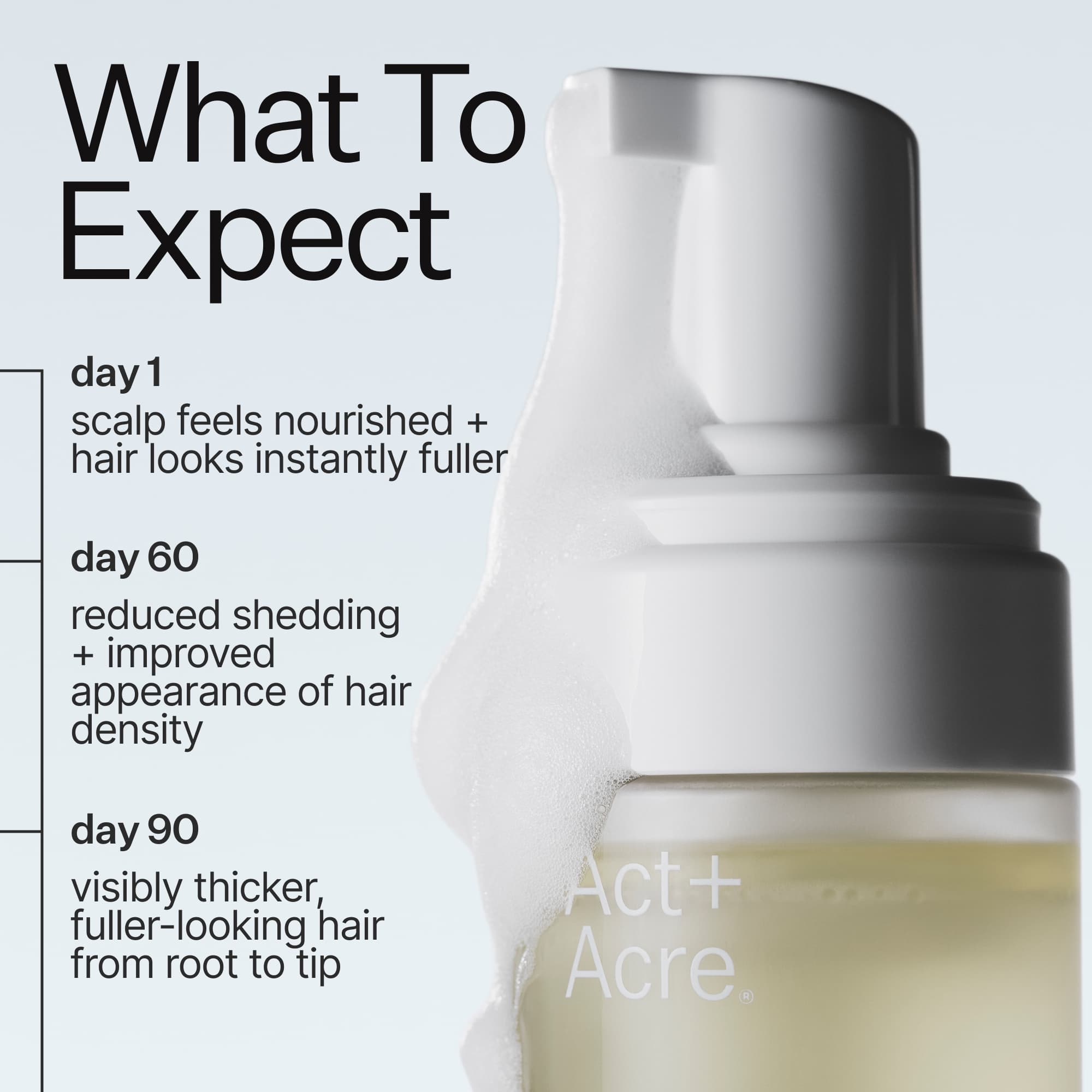 Promotional graphic for Act+ Acre hair density shampoo showing a close-up of the white pump bottle with a foaming stream, alongside text outlining expected results over days 1, 60, and 90.