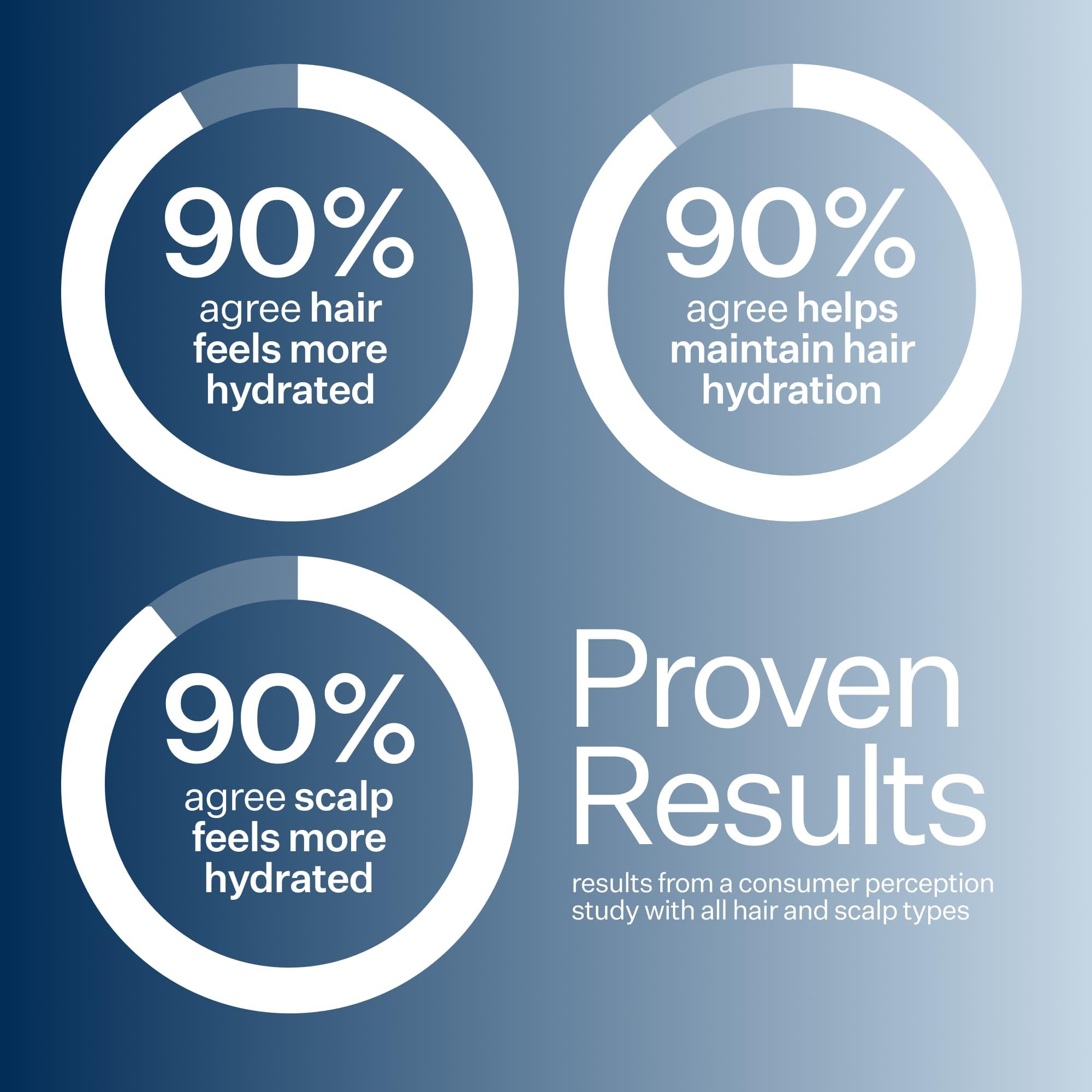 Three circular graphics with 90% agreement statements on hair and scalp hydration, set against a gradient blue background.