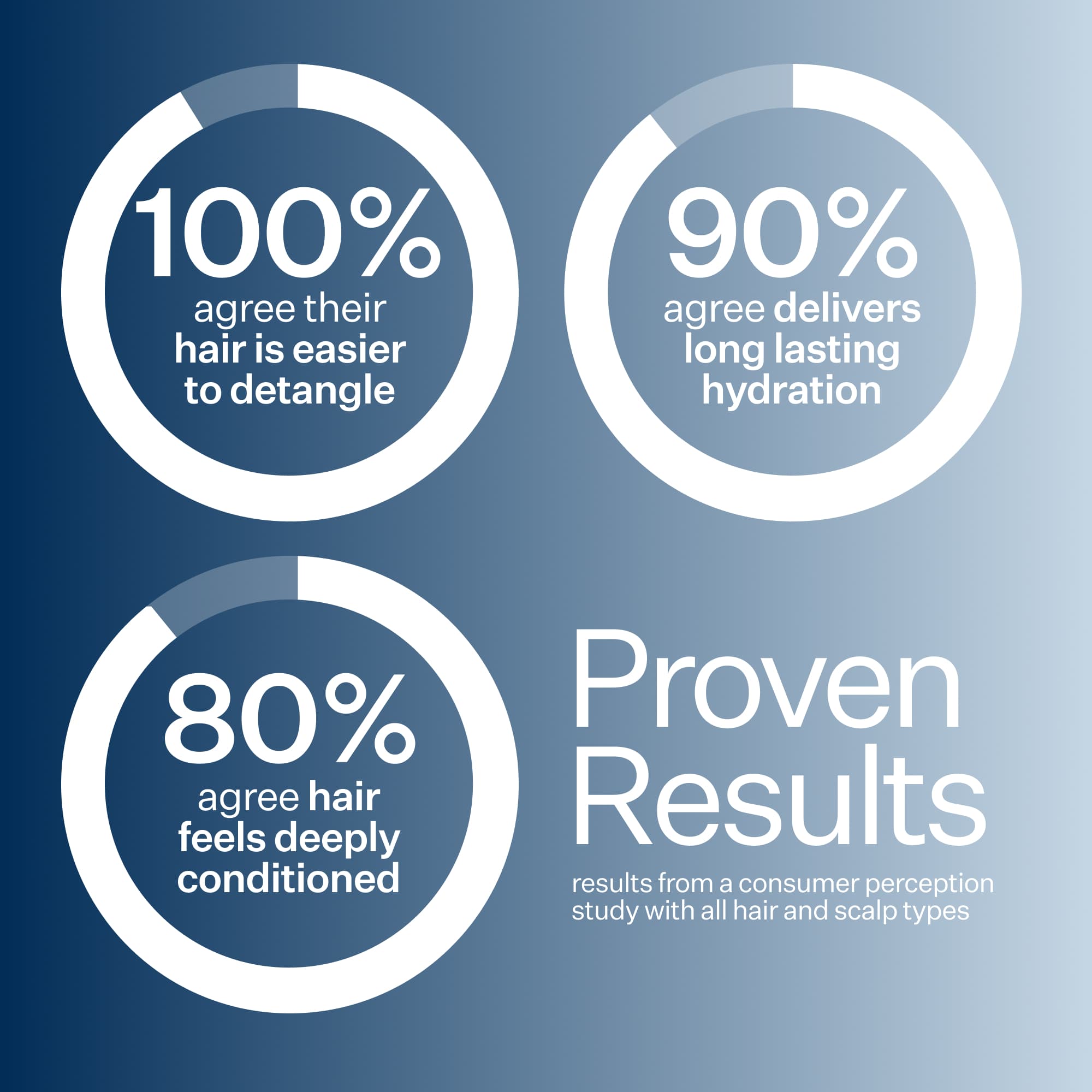 Three circular graphics with percentage agreements on Act+Acre Daily Hydro™ Hydrating Conditioner effectiveness against a blue gradient background.