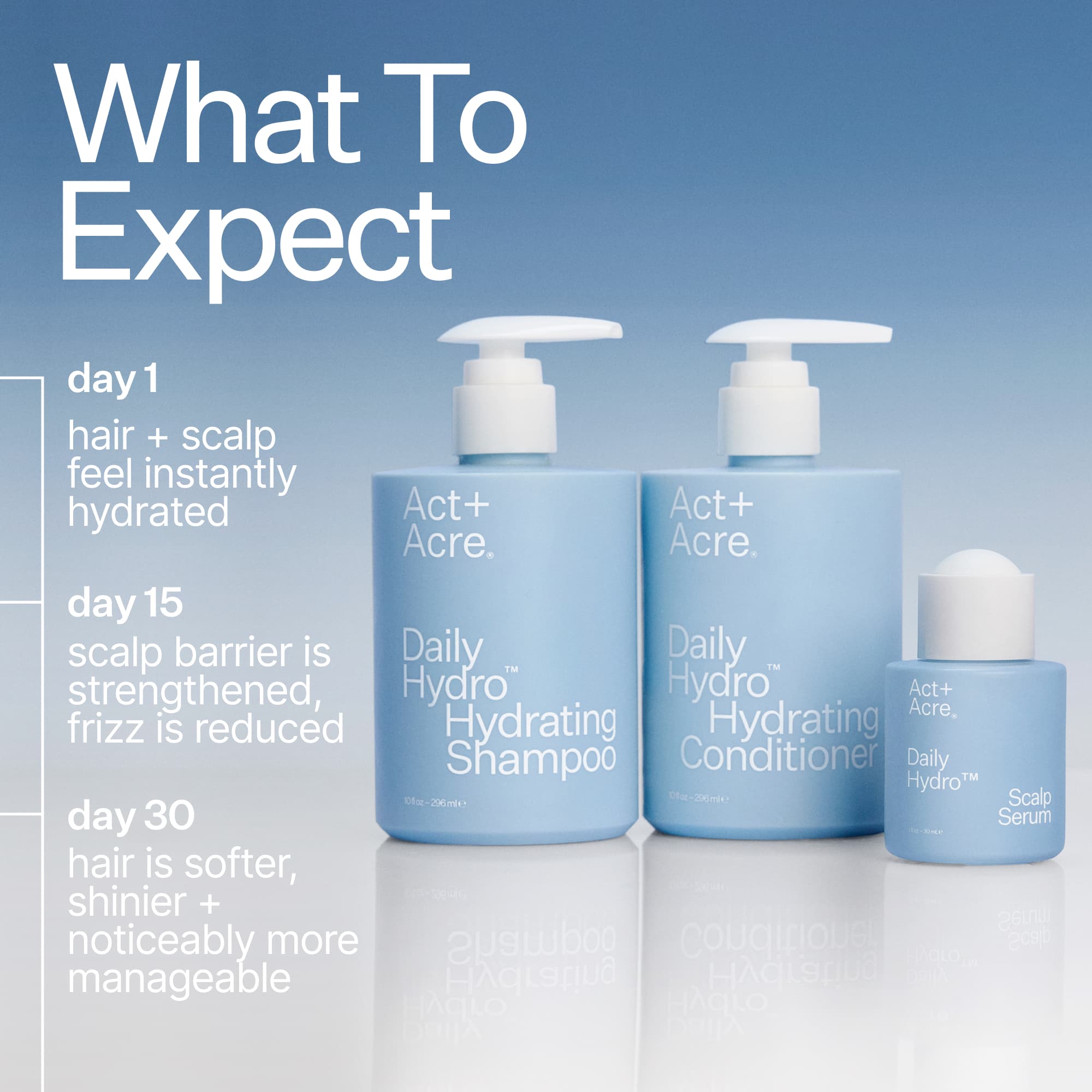 Act+Acre Daily Hydro™ Hydration Shampoo, Conditioner, and Serum bottles with text on a blue background