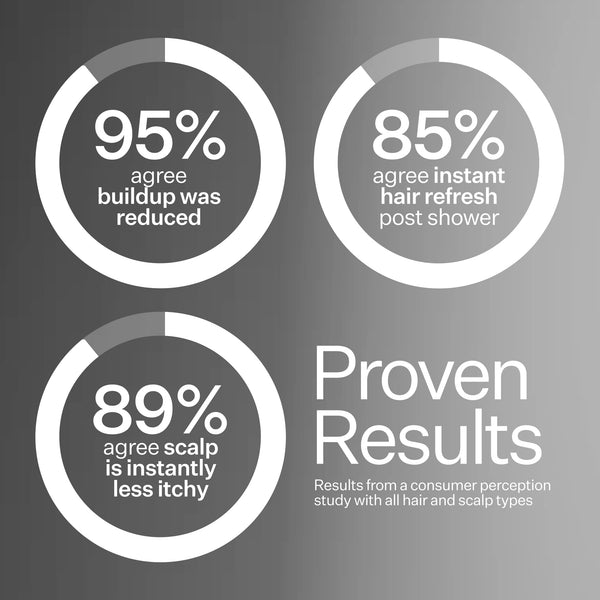 Infographic describing proven results when using Act+Acre Dry + Damaged Hair System