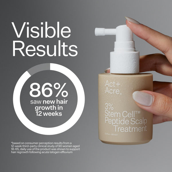 Infographic describing results timeline when using  Act+Acre  3% Stem Cell Peptide Scalp Treatment