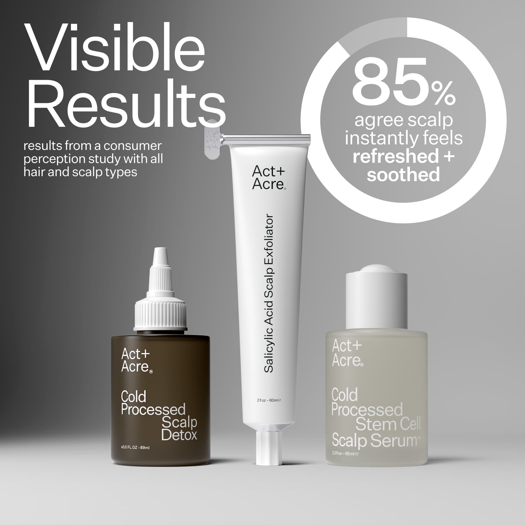 Infographic describing user proven results when using Act+Acre Detox Scalp Relief System