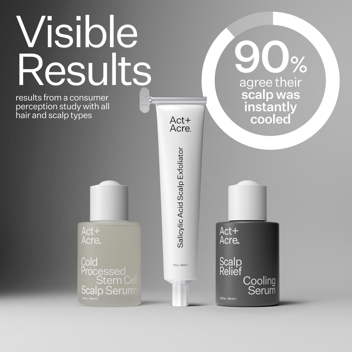 Three Act+ Acre skincare products arranged on a gray studio background with promotional text: a frosted serum bottle, a white salicylic acid scalp exfoliator tube, and a dark cooling relief serum bottle. A circular badge reads '90% agree their scalp was instantly cooled'.